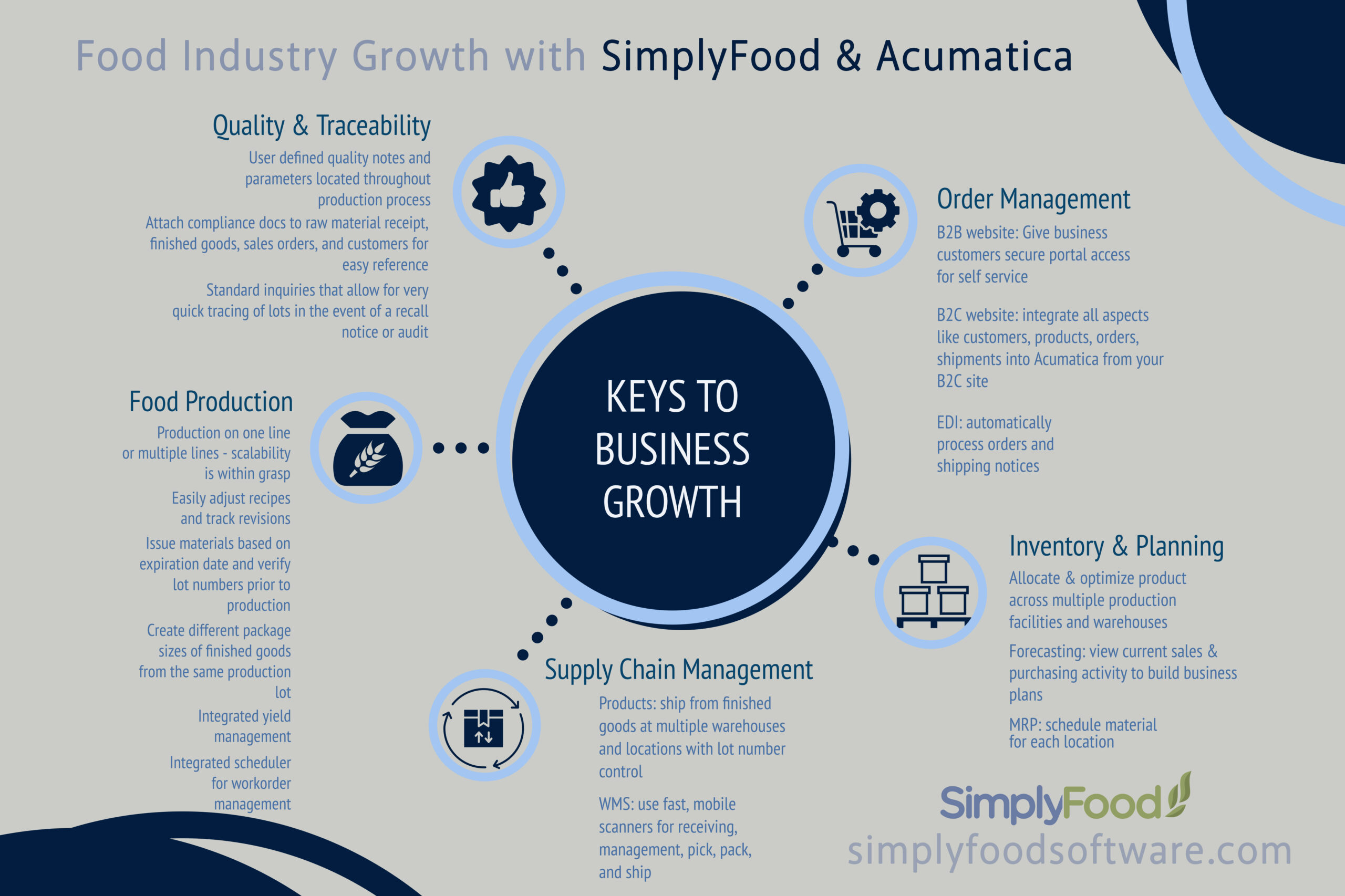 simply food software - keys to business growth